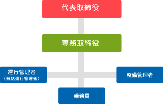 運輸安全マネージメント組織図