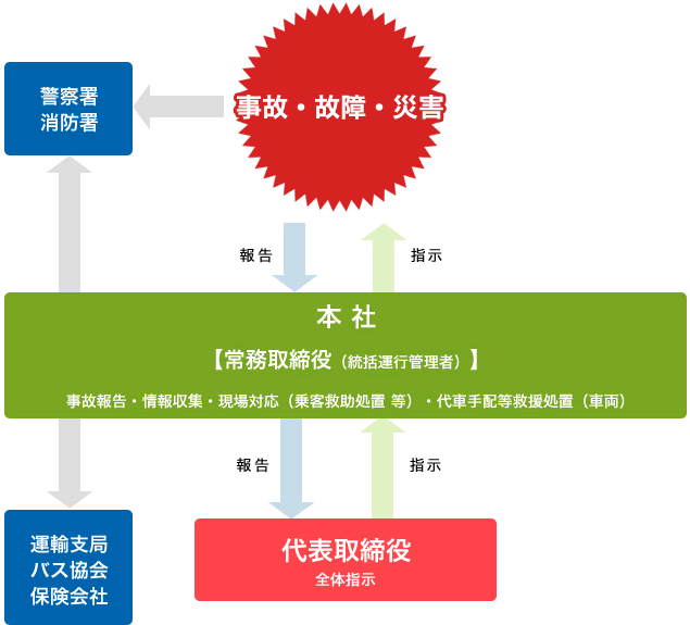 緊急時　初動連絡報告体制一覧の図